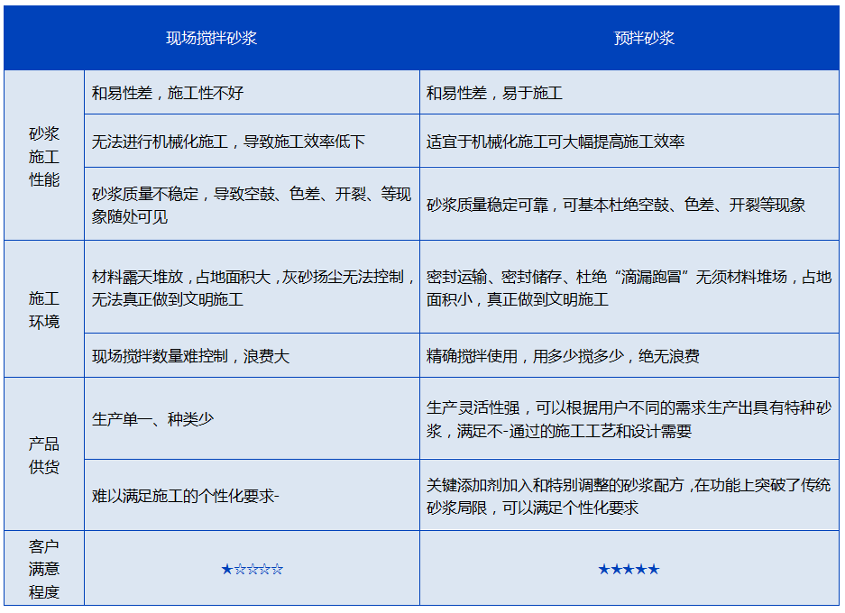 預(yù)拌砂漿，與現(xiàn)拌砂漿的優(yōu)缺點(diǎn)對(duì)比分析(圖1)